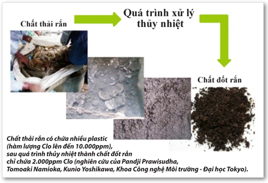 Xử lý rác thải - Môi Trường Xuyên Việt - Công Ty TNHH Môi Trường Xuyên Việt